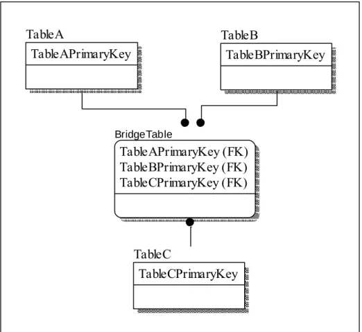 Figure 8 Ternary Relationship TableATableAPrimaryKey TableAForeignKey TableC TableCPrimaryKeyBridgeTable TableAPrimaryKey (FK)TableBPrimaryKey (FK)TableCPrimaryKey (FK)TableATableAPrimaryKey TableB TableBPrimaryKeyC)B)A)TableBTableAPrimaryKey (FK)TableATab