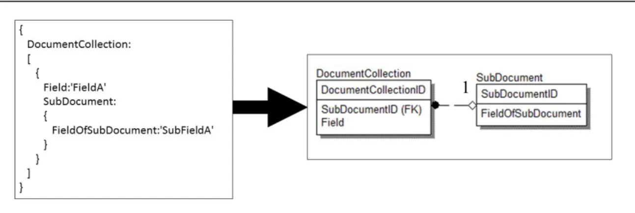 Figure 11 One-to-One Relationship Transformation 