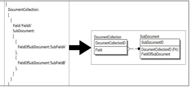 Figure 12 One-to-Many Non-Identifying Relationship Transformation 