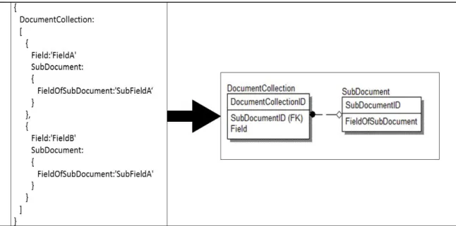 Figure 13 Many-to-One Non-Identifying Relationship Transformation 