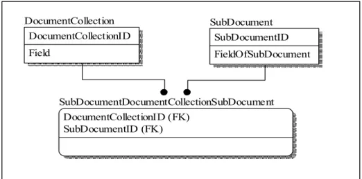 Figure 16 Many-to-Many Relationship Transformation 