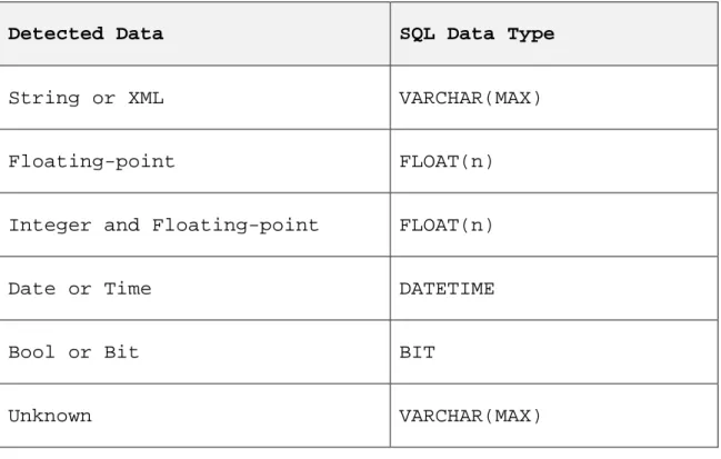 Table 2 Data Type Conversion 