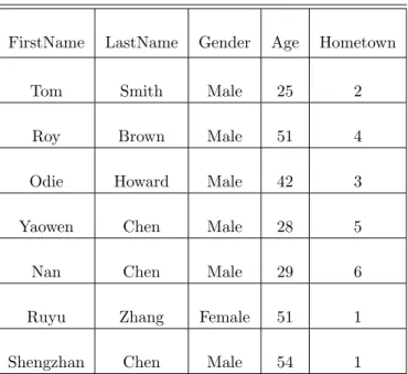 Table 3.1: Relational Database Example