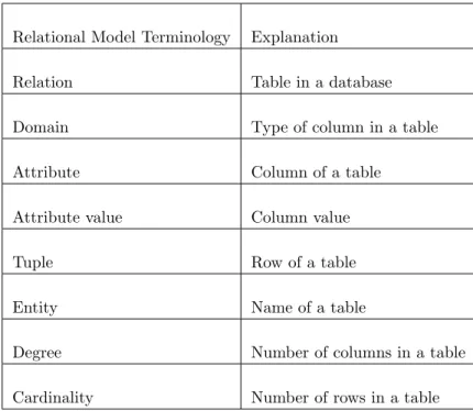 Table 3.2: Relational Model Terminology