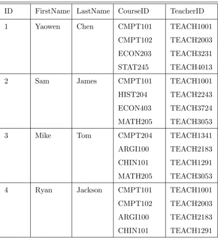 Table 3.3: Data Redundancy Example