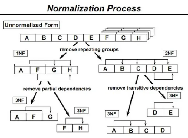 Figure 3.2: Database Normalization Process[1]