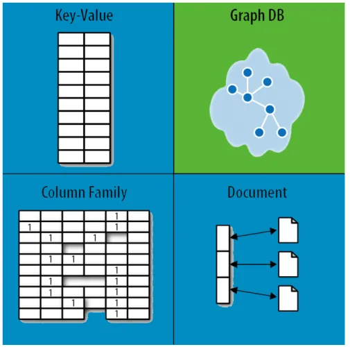 Figure 3.3: NoSQL Databases[67]