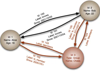 Figure 3.4: Graph Database Example[4]