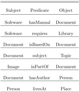 Table 3.4: RDF subject-predicate-object