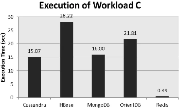 Figure  1  show  the  results,  in  seconds,  obtained  while  executing  workload  A  that  consists  of  50%  reads  and  50% updates, over 600.000 records