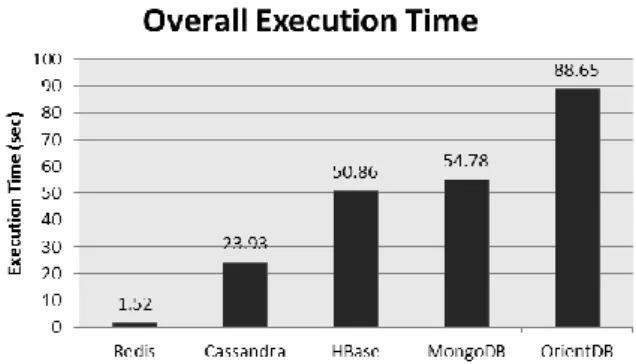 Figure  3  shows  the  results  of  the  execution  of  the  workload  H,  which  is  1000  updates  over  600.000  records