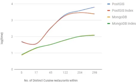 Figure 2: Graph of No. of restaurants vs average time for all datasets in D2.