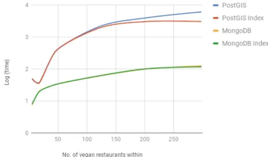 Figure 1: Graph of No. of restaurants vs average time for all datasets in D1.