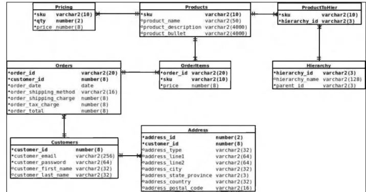 Figure 3-3.  Oracle database e-commerce  schema (ER diagram).