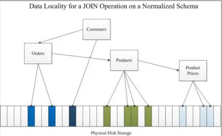 Figure 3-5.  Disk storage example for a normalized web  order.