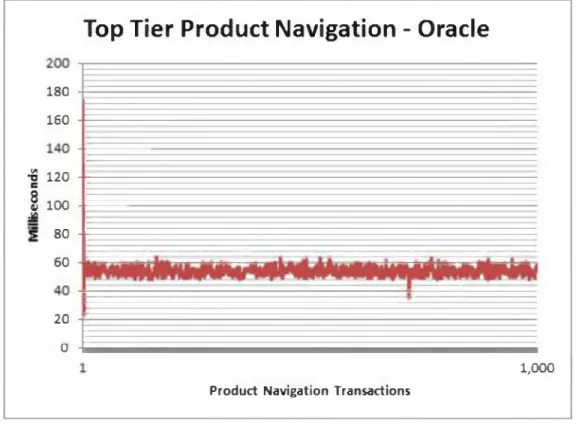 Figure 4-1.  Performance  statistics for retrieval  o f top tier product categories from  Oracle.