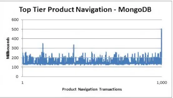 Figure 4-3.  Performance  statistics for retrieving the product groups from  Oracle.