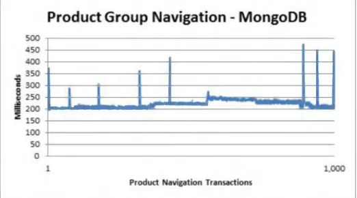Figure 4-4.  Performance  statistics for retrieving the product groups from MongoDB.