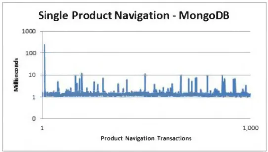 Figure 4-6.  Performance  statistics for retrieval  o f a single product from MongoDB.