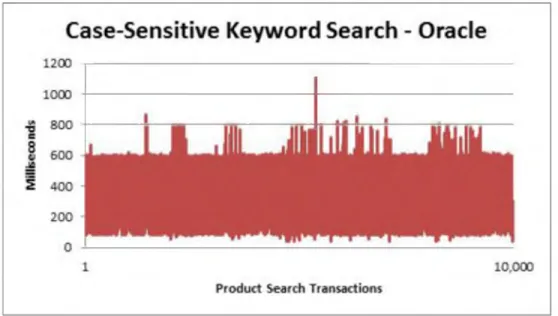 Figure 4-7.  Performance  statistics for a case-sensitive keyword search from Oracle.
