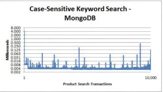 Figure 4-8.  Performance  statistics for a case-sensitive keyword  search from MongoDB