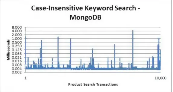 Figure 4-10.  Performance  statistics for a case-insensitive keyword  search from MongoDB