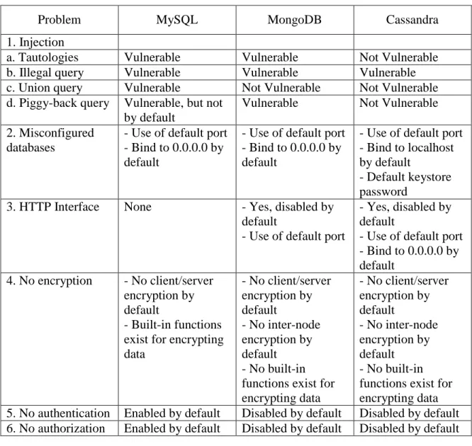 Table 1.    Database vulnerabilities. Presentation tiers in Python and Java. 