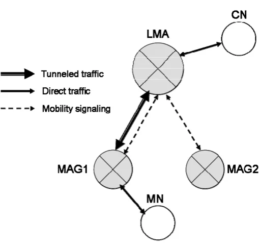Figure 6: PMIPv6 network layout and communication 