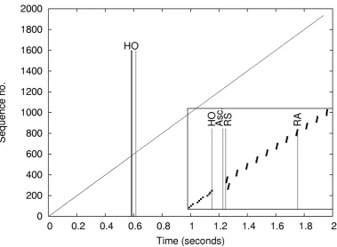 Figure 24: SPMIPv6 UDP downstream traffic with 7 ms buffering 