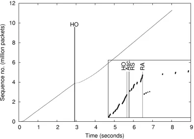 Figure 25: SPMIPv6 TCP downstream traffic without buffering 