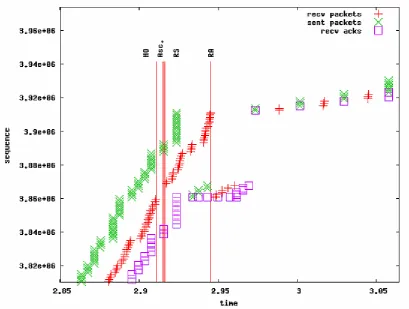 Figure 26: SPMIPv6 TCP downstream traffic without buffering, with ACKs 