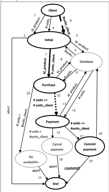Figure 3. A product purchase by two concurrent clients. 