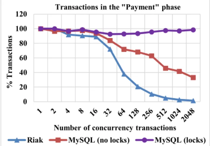 Figure 5. Percentage of transactions in the “Payment” phase. 