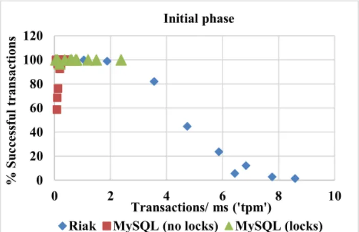 Figure 6. MySQL and Riak performance in the “Initial” phase. 