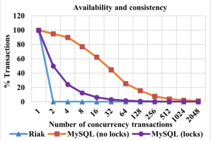 Figure 10. ANC in MySQL and Riak in the “Payment” phase. 