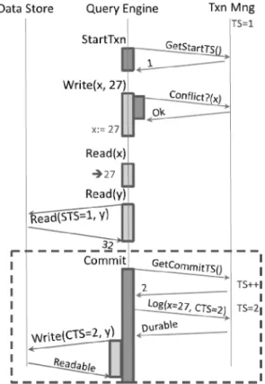 Figure 1 Transaction processing with snapshot isolation  (see online version for colours) 
