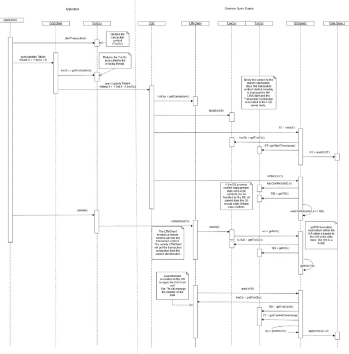 Figure 6 Transaction execution with the common query engine 