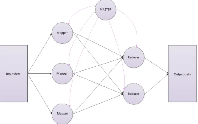 Figure 3.1:  Generic MapReduce execution phases 