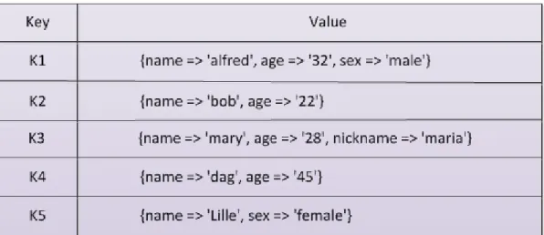 Figure 3.2:  Representation of key-value store with arbitrary data (no schema) 
