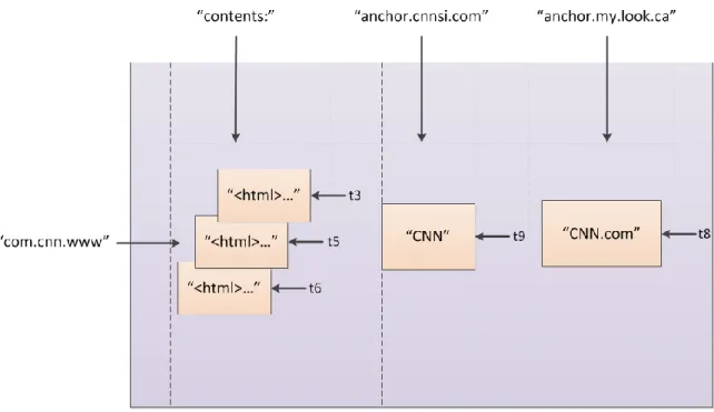 Figure 3.3:  Google’s BigTable structure, used to store Web pages 