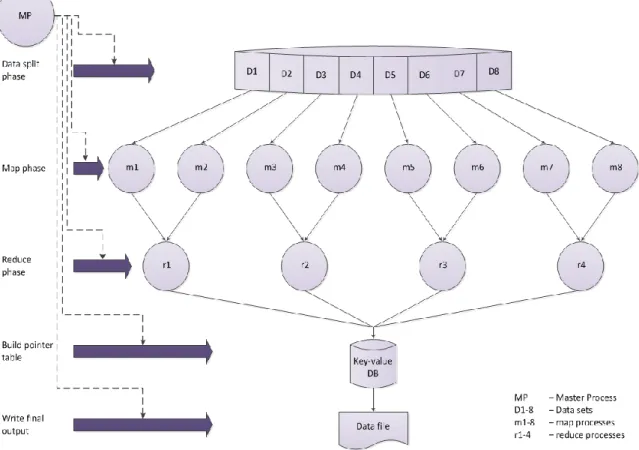 Figure  4.2  illustrates  the  DDNSDB  execution  phases  following  the  MapReduce  master-slave model
