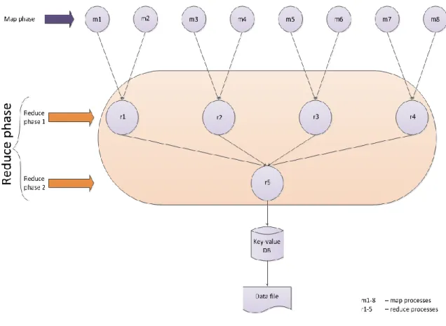 Figure 4.3:  Hierarchical reduction 