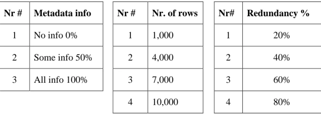 Table 6.1:  Experiments variable and values. 