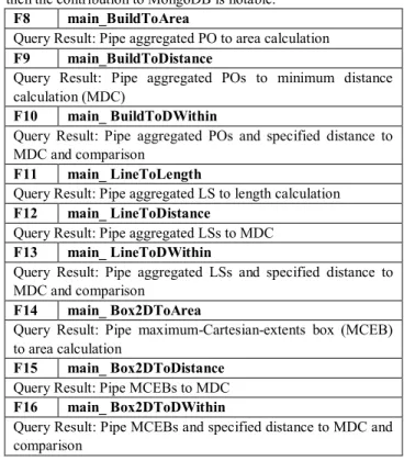Table 3: PostGIS Port to MongoDB Geospatial Functions  Additionally,  we  propose  other  functions  to  pipe  and  filter  relevant  information  within  these  functions  (i.e