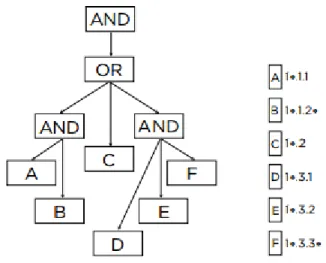 Figure 1: Figure 2 from "Efficiently Evaluating Complex Boolean Expressions",  displaying an example of a BE tree with Dewey ID labels