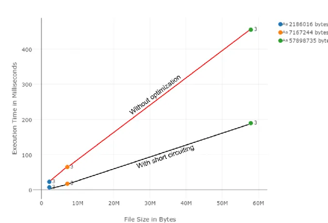 Figure 9: Plot chart two condition query against logs of different sizes 