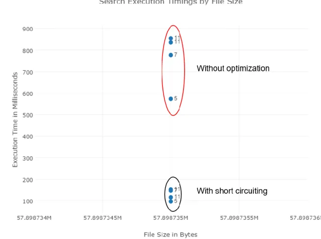 Figure 10: Plot chart of short circuiting vs. no short circuiting on a large log  Queries  