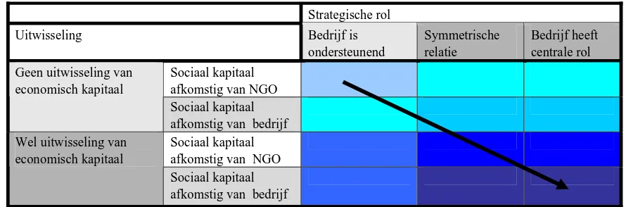Tabel 2 Typering relaties tussen bedrijven en NGOs (