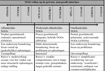 Tabel 4 NGO rollen op de interface met het bedrijfsleven  ( Tulder & van der Zwart, 2006; p