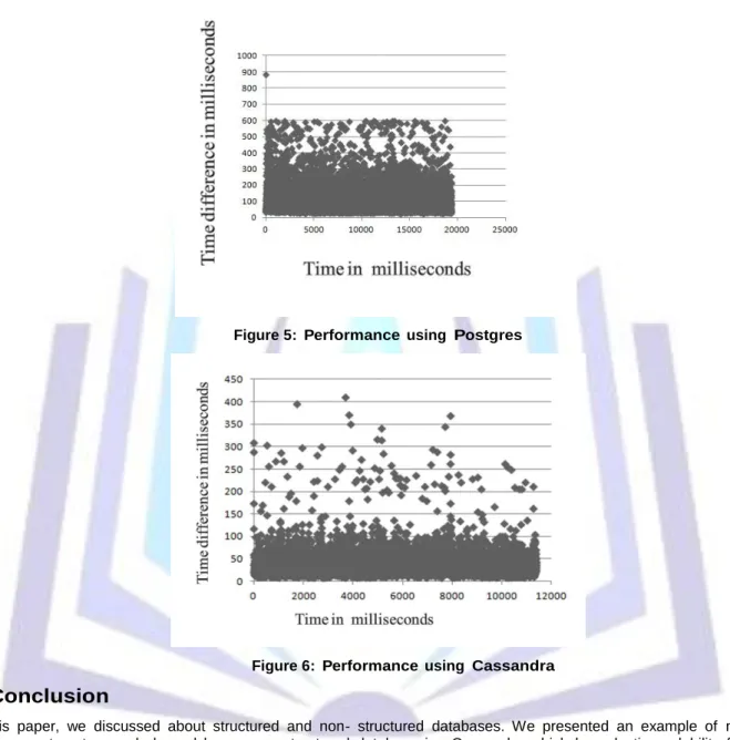 Figure 6:  Performance  using  Cassandra 
